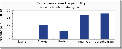 lysine and nutrition facts in ice cream per 100g